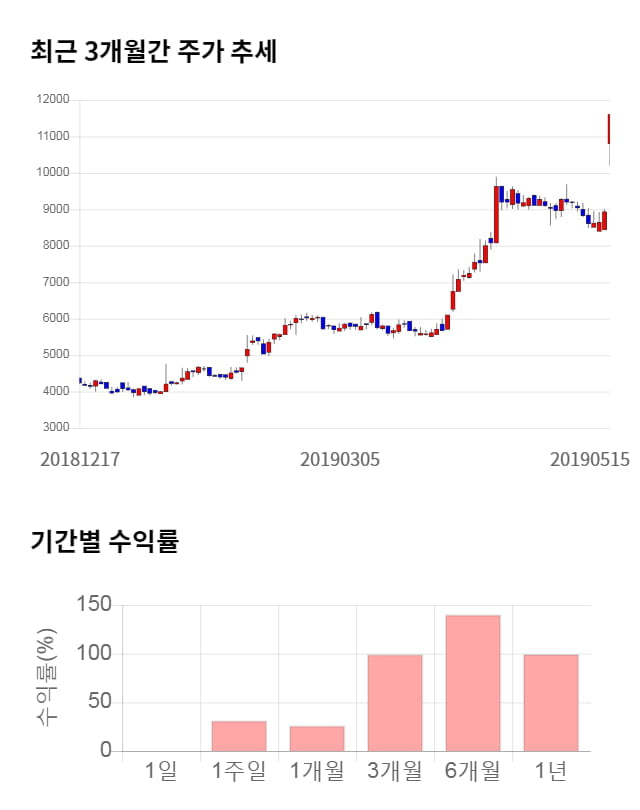 클래시스, 전일 대비 약 4% 하락한 11,100원