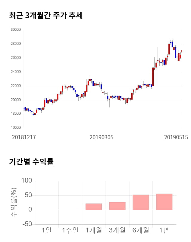 아나패스, 52주 신고가 경신... 전일 대비 10% 상승