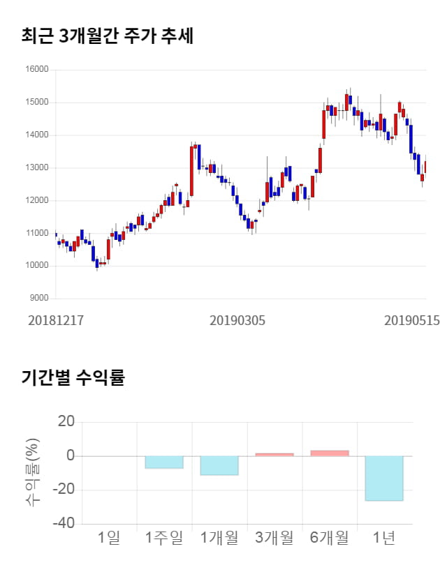 유진테크, 전일 대비 약 6% 하락한 12,350원