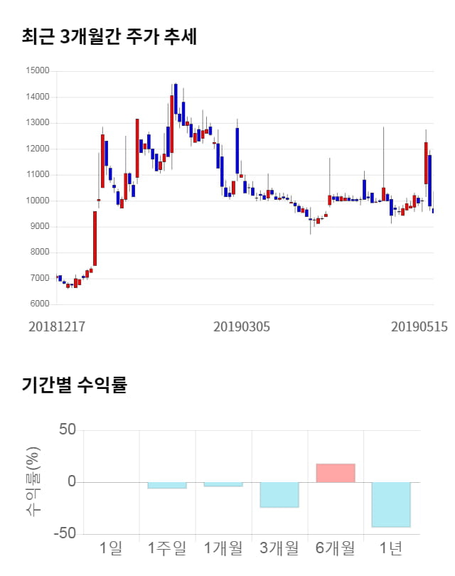 넷게임즈, 19% 급등... 전일 보다 1,830원 상승한 11,350원