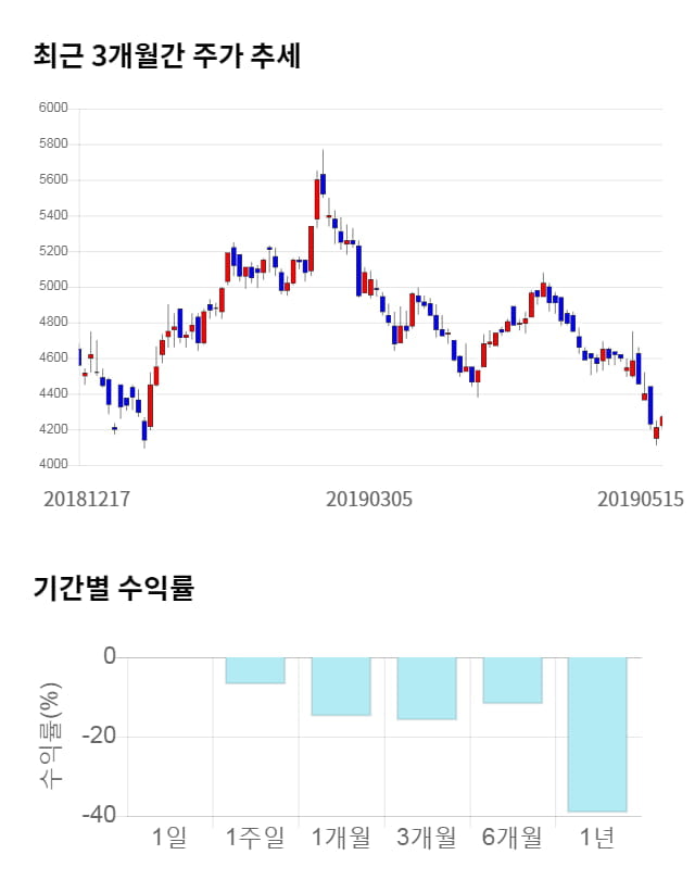 카프로, 전일 대비 약 3% 하락한 4,135원