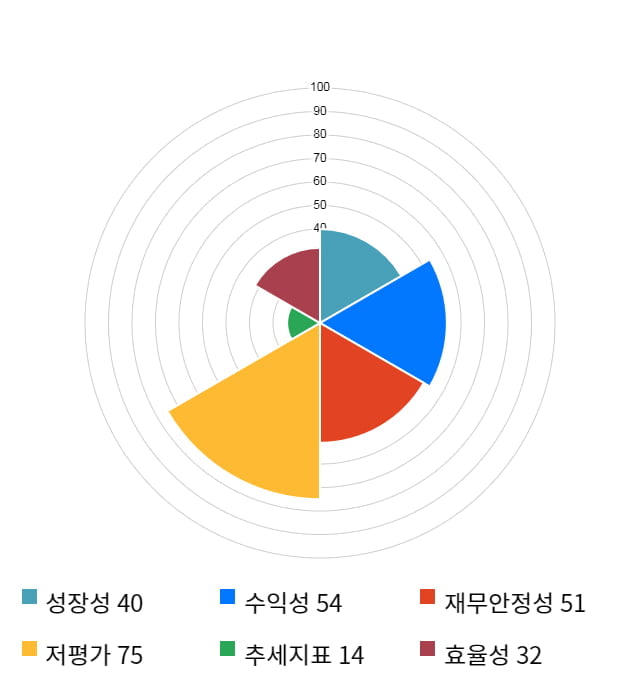 카프로, 전일 대비 약 3% 하락한 4,135원