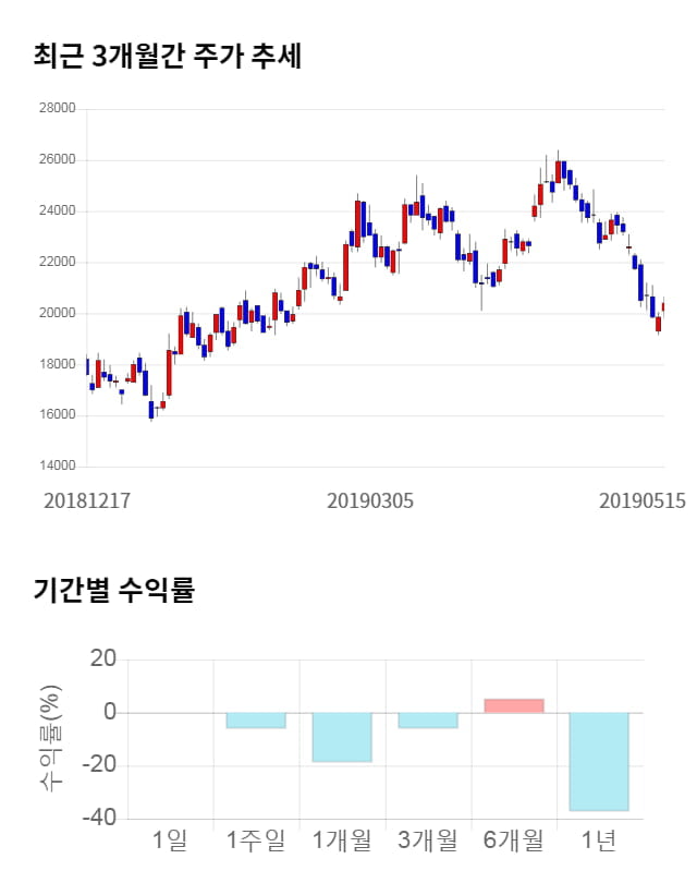 아모텍, 전일 대비 약 8% 하락한 18,750원