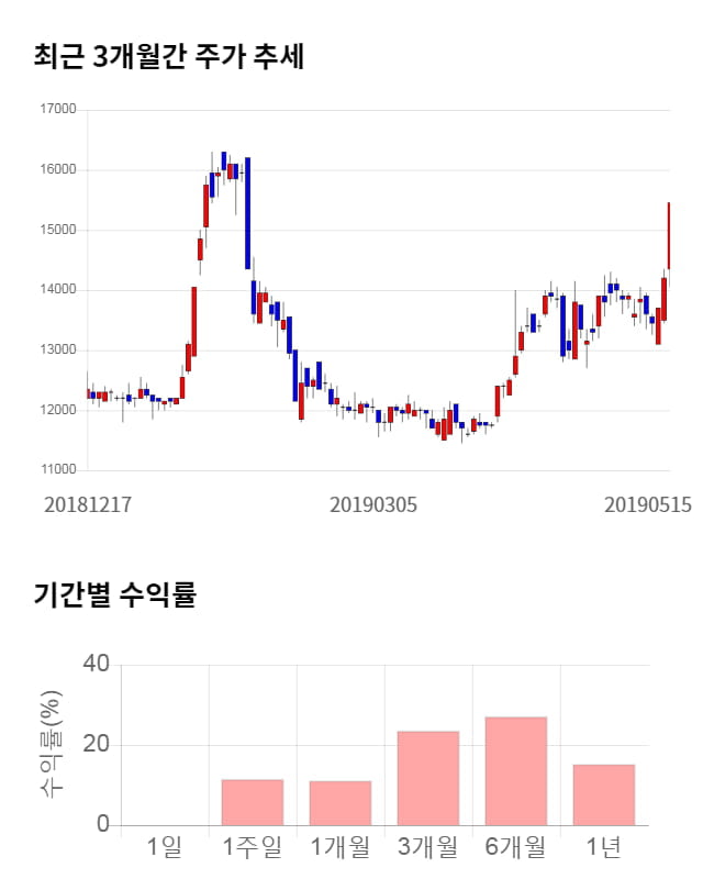 엘아이에스, 전일 대비 약 4% 하락한 14,850원