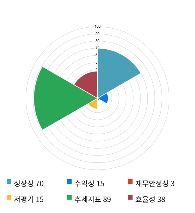 엘아이에스, 전일 대비 약 4% 하락한 14,850원