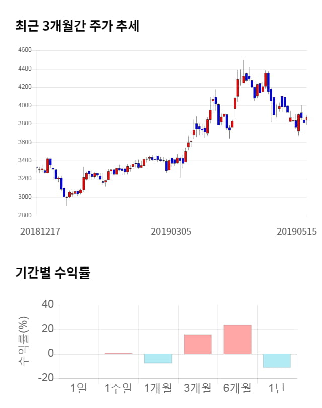 KG ETS, 전일 대비 약 4% 하락한 3,720원