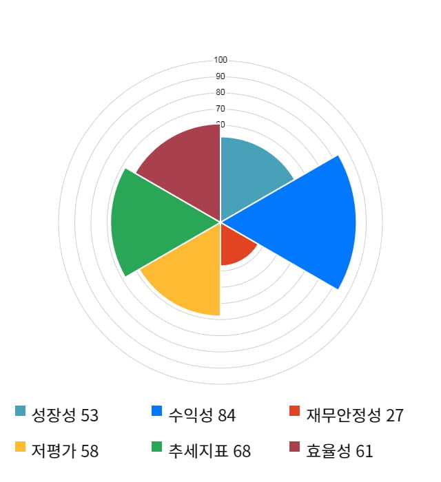 KG ETS, 전일 대비 약 4% 하락한 3,720원