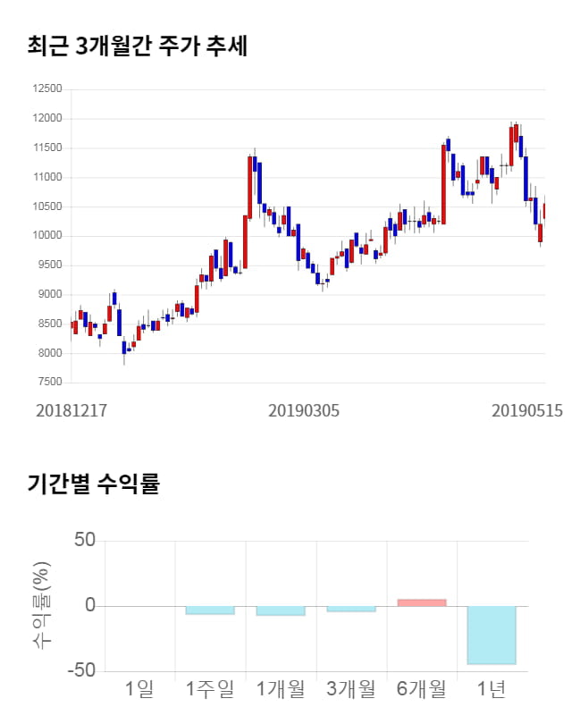 하이비젼시스템, 전일 대비 약 6% 하락한 9,910원