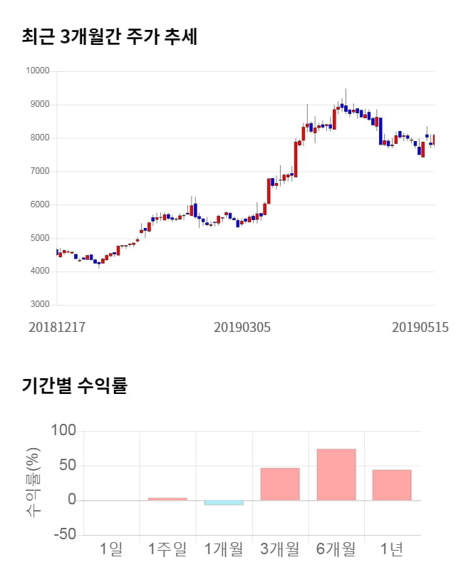 와이엔텍, 전일 대비 약 6% 하락한 7,590원