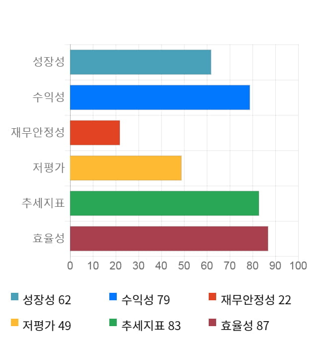 와이엔텍, 전일 대비 약 6% 하락한 7,590원