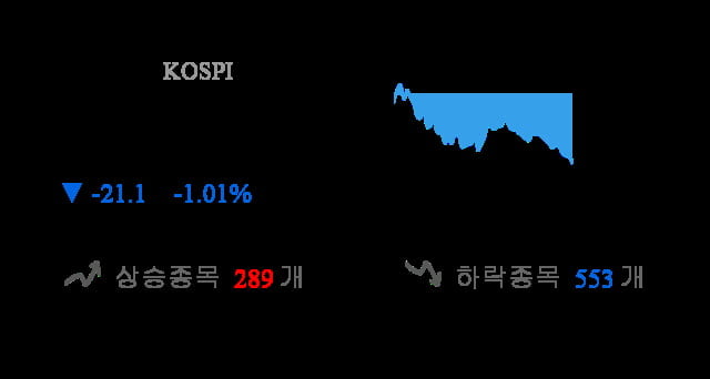 [시황점검] 13시 25분 코스피 -1% 대 하락폭 기록 - 외인 순매도(-2,826억원)