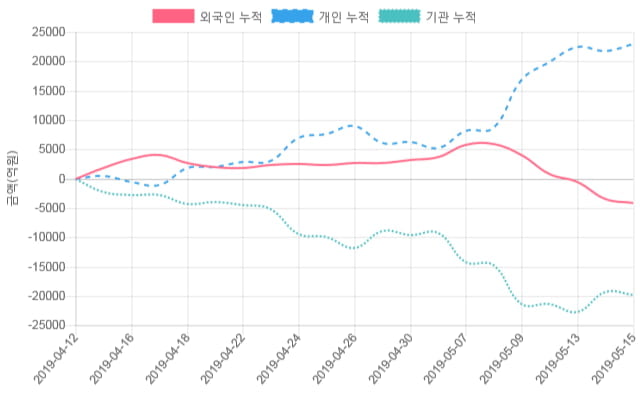 [시황점검] 13시 25분 코스피 -1% 대 하락폭 기록 - 외인 순매도(-2,826억원)