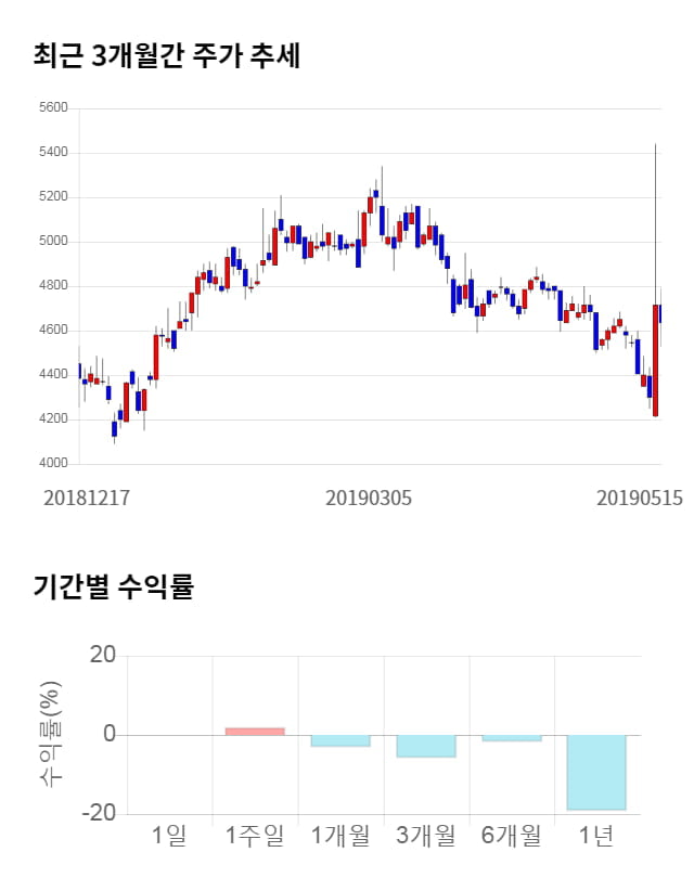 조아제약, 전일 대비 약 3% 하락한 4,490원