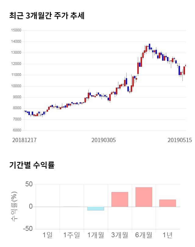 오션브릿지, 전일 대비 약 4% 하락한 11,400원