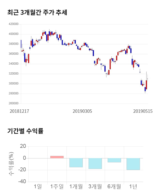 삼성바이오로직스, 전일 대비 약 3% 하락한 300,500원