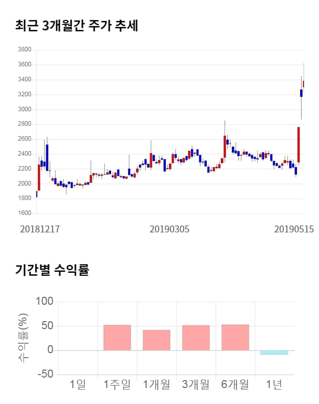 SCI평가정보, 전일 대비 약 3% 하락한 3,275원