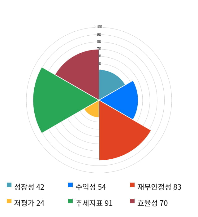 SCI평가정보, 전일 대비 약 3% 하락한 3,275원