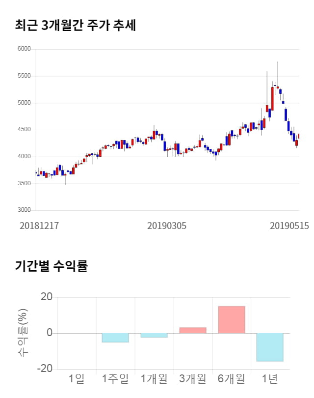 하나마이크론, 전일 대비 약 5% 하락한 4,210원
