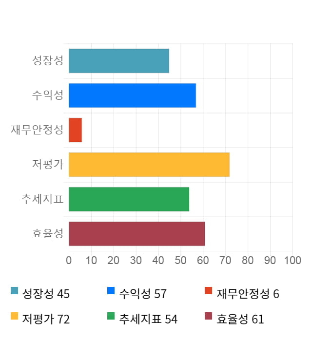 하나마이크론, 전일 대비 약 5% 하락한 4,210원
