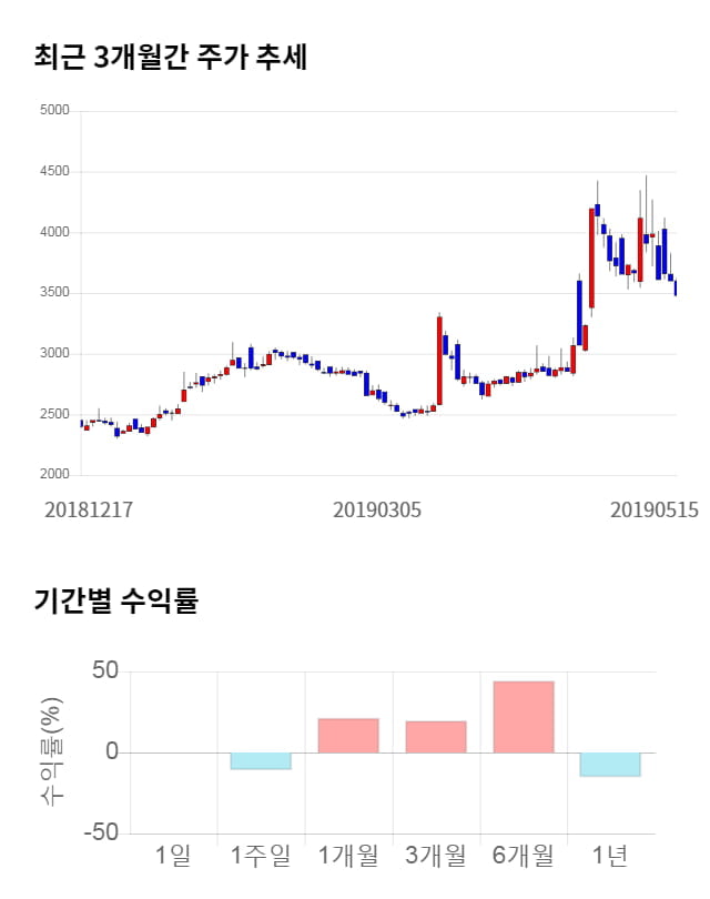 우성사료, 전일 대비 약 5% 하락한 3,305원