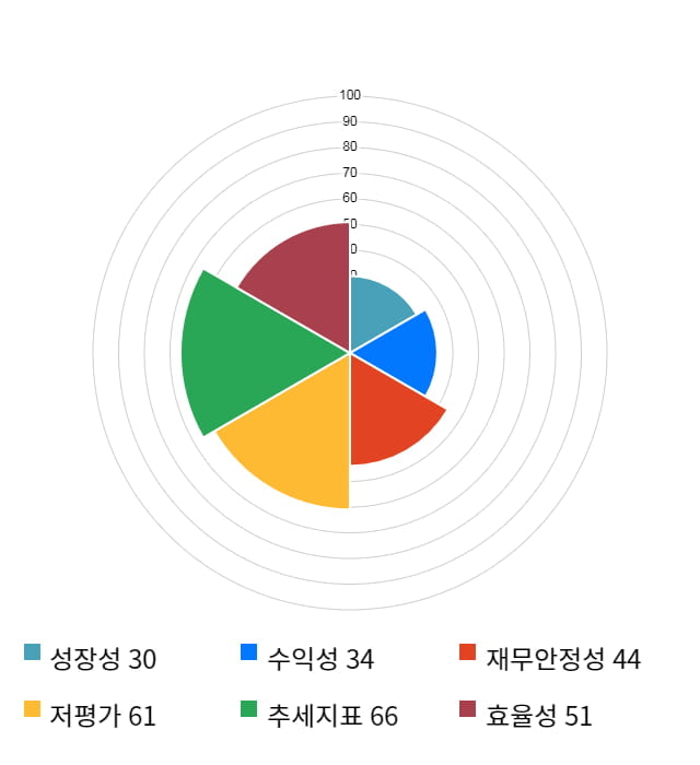 우성사료, 전일 대비 약 5% 하락한 3,305원