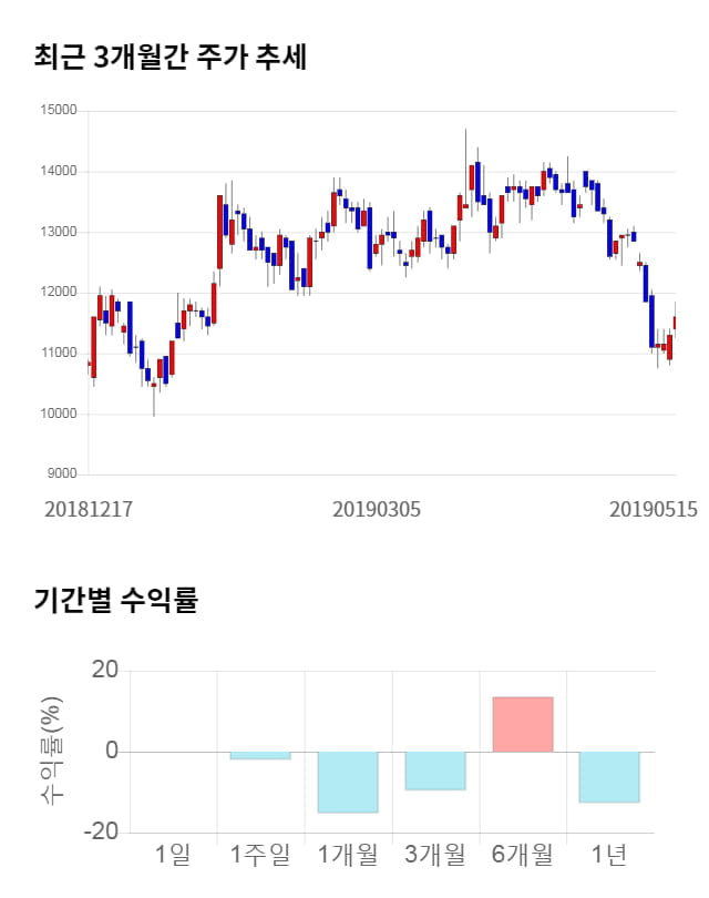 알에스오토메이션, 전일 대비 약 4% 하락한 11,150원
