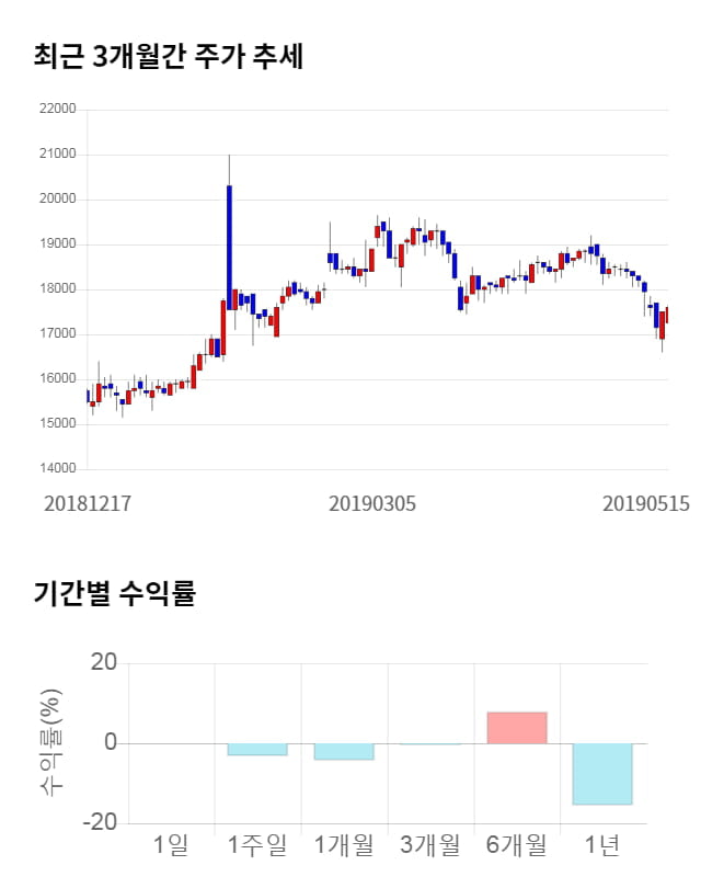 삼아제약, 전일 대비 약 3% 하락한 17,000원