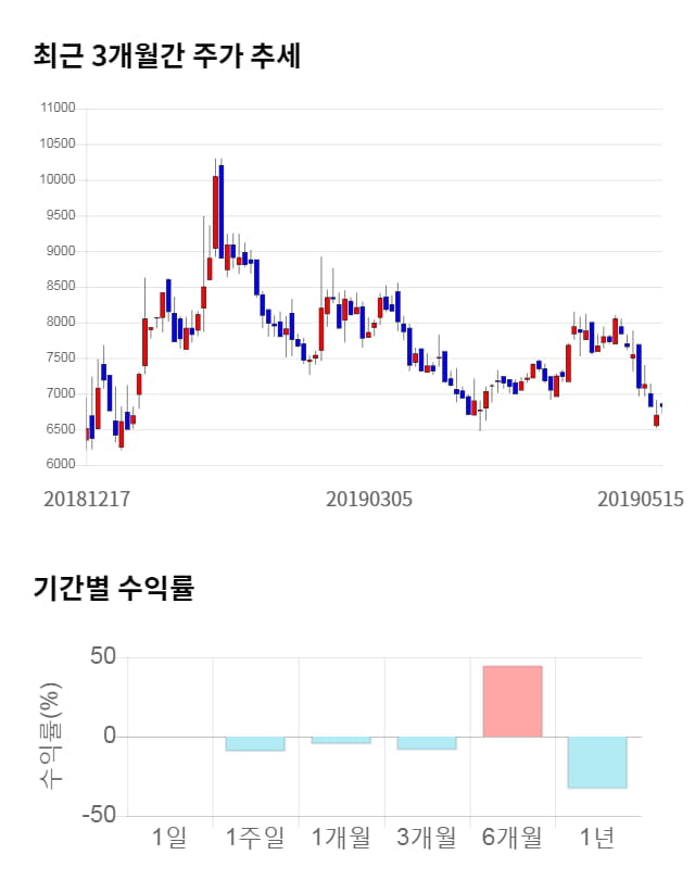 에코바이오, 전일 대비 약 5% 하락한 6,460원