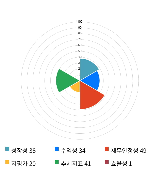 에코바이오, 전일 대비 약 5% 하락한 6,460원