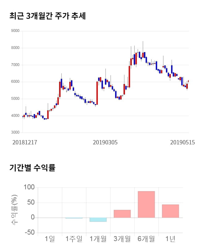 동아화성, 전일 대비 약 4% 하락한 5,820원