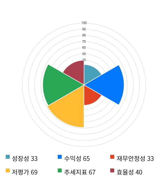 동아화성, 전일 대비 약 4% 하락한 5,820원