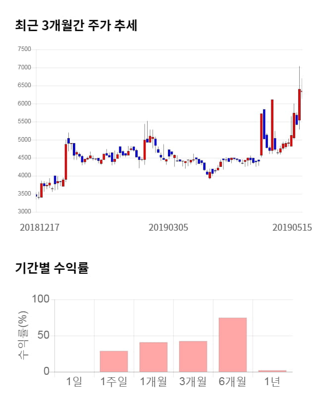 동일철강, 전일 대비 약 4% 하락한 6,120원