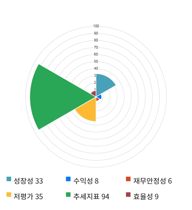 동일철강, 전일 대비 약 4% 하락한 6,120원