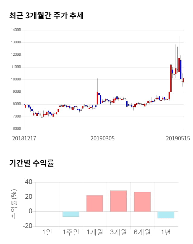 쎄미시스코, 10% 하락... 전일 보다 1,060원 내린 9,040원