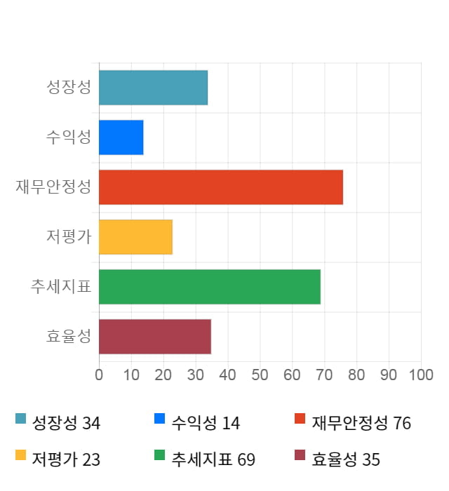 쎄미시스코, 10% 하락... 전일 보다 1,060원 내린 9,040원