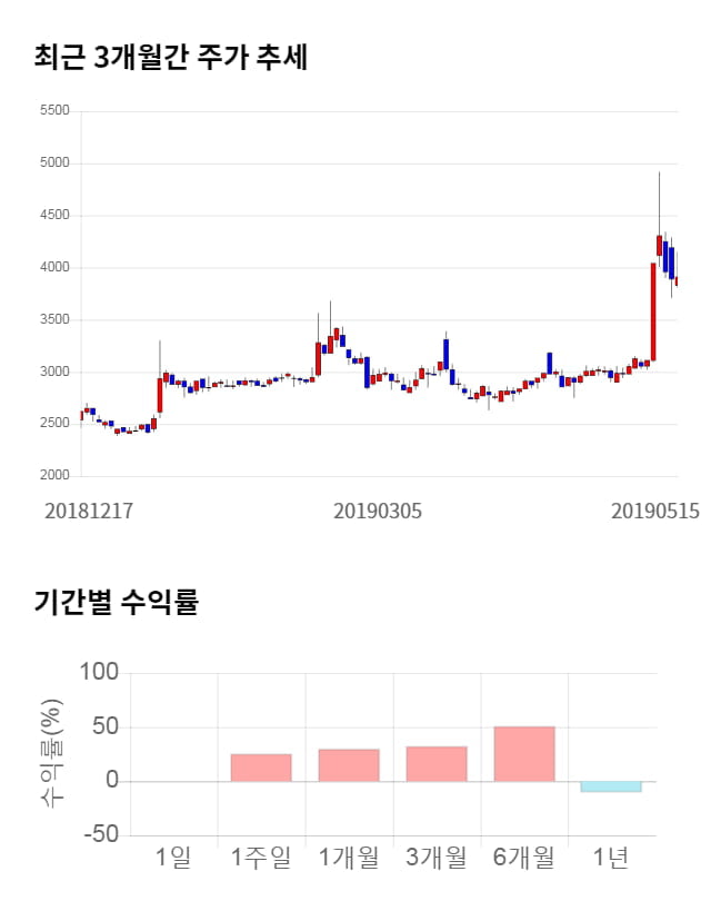 GH신소재, 전일 대비 약 7% 하락한 3,635원