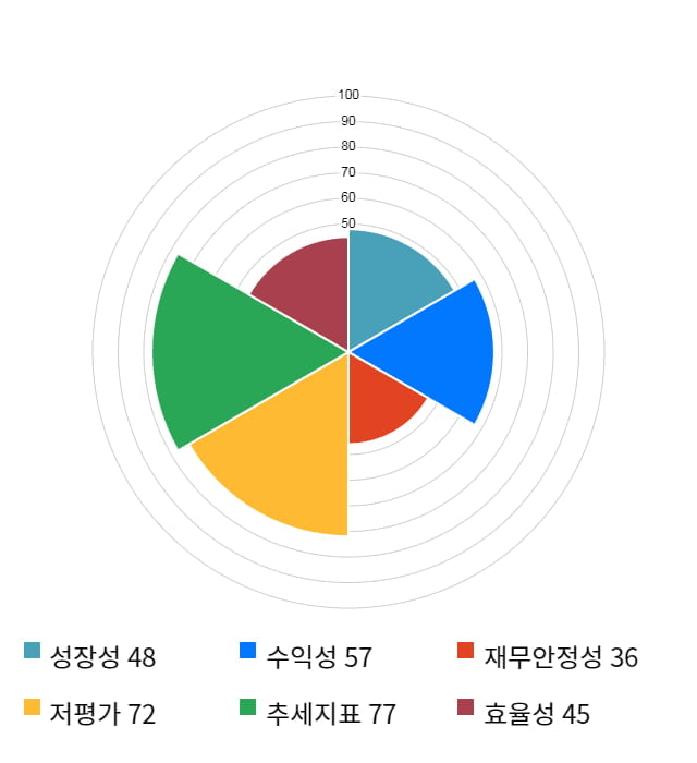 에스티오, 전일 대비 약 5% 상승한 3,590원