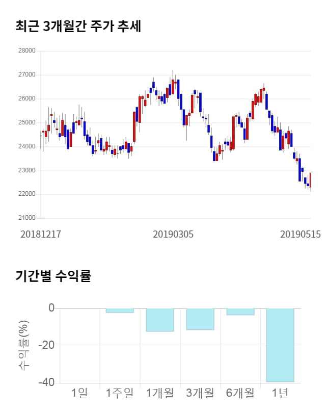 녹십자홀딩스, 전일 대비 약 3% 하락한 22,200원