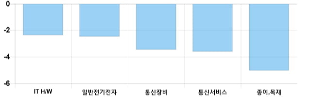 [이 시각 코스닥] 코스닥 현재 718.89p 하락 반전