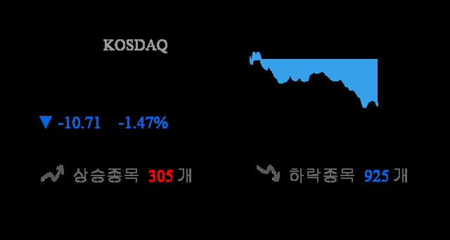 [이 시각 코스닥] 코스닥 현재 718.89p 하락 반전