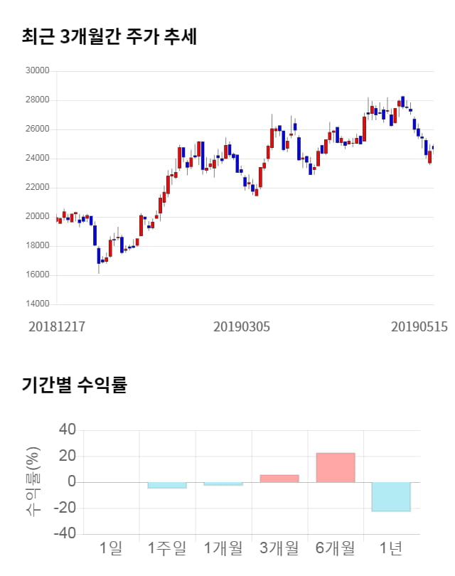 원익IPS, 전일 대비 약 4% 하락한 23,750원