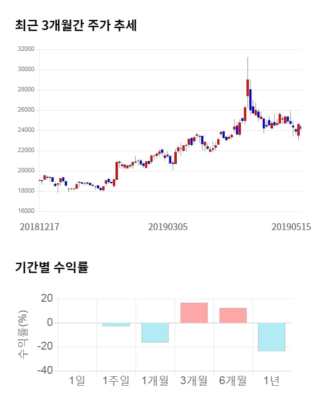 진에어, 전일 대비 약 7% 하락한 22,500원