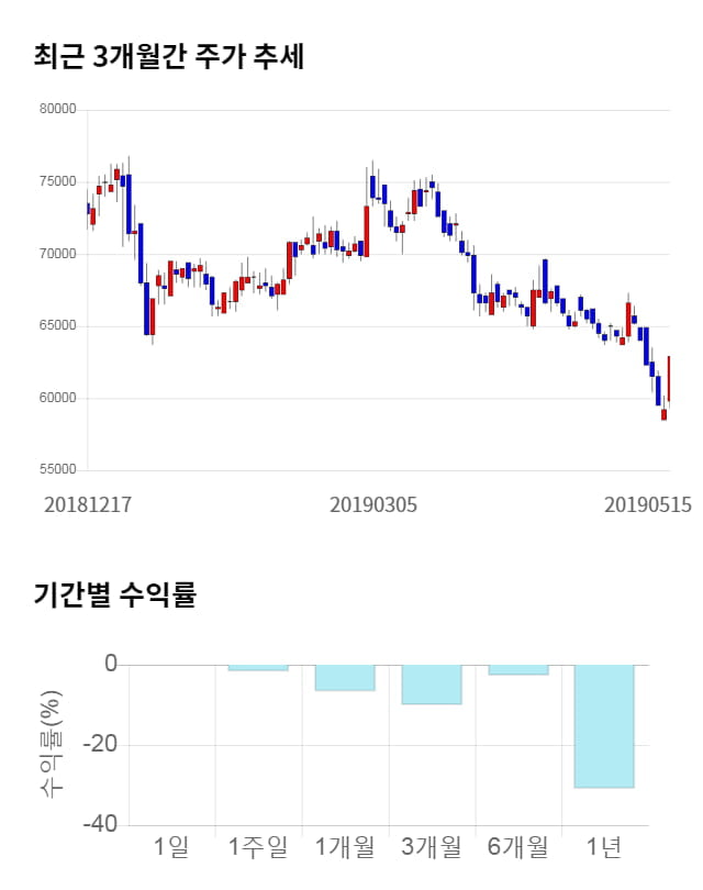 휴온스, 전일 대비 약 3% 하락한 60,900원