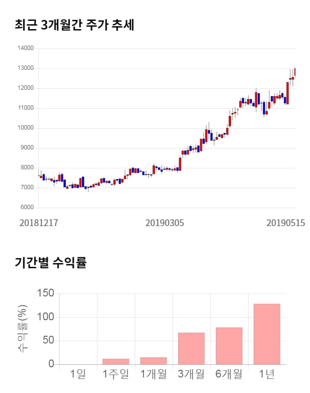 코엔텍, 전일 대비 약 4% 하락한 12,450원