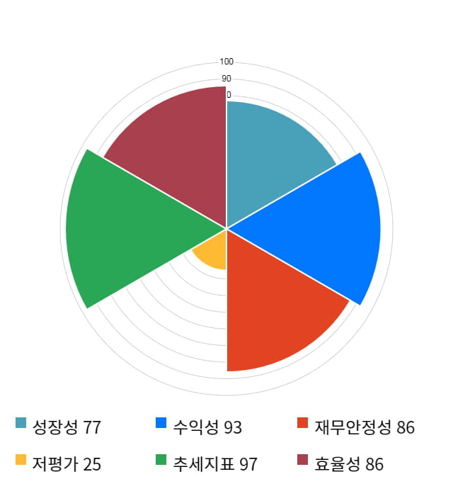 코엔텍, 전일 대비 약 4% 하락한 12,450원