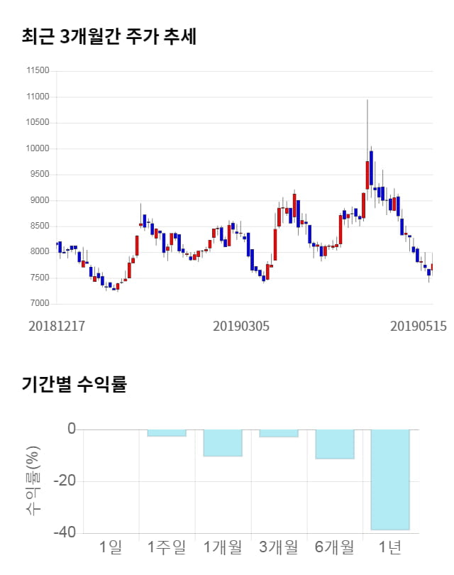 팜스코, 전일 대비 약 3% 하락한 7,520원