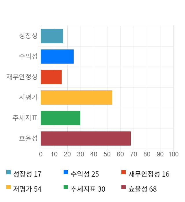 팜스코, 전일 대비 약 3% 하락한 7,520원