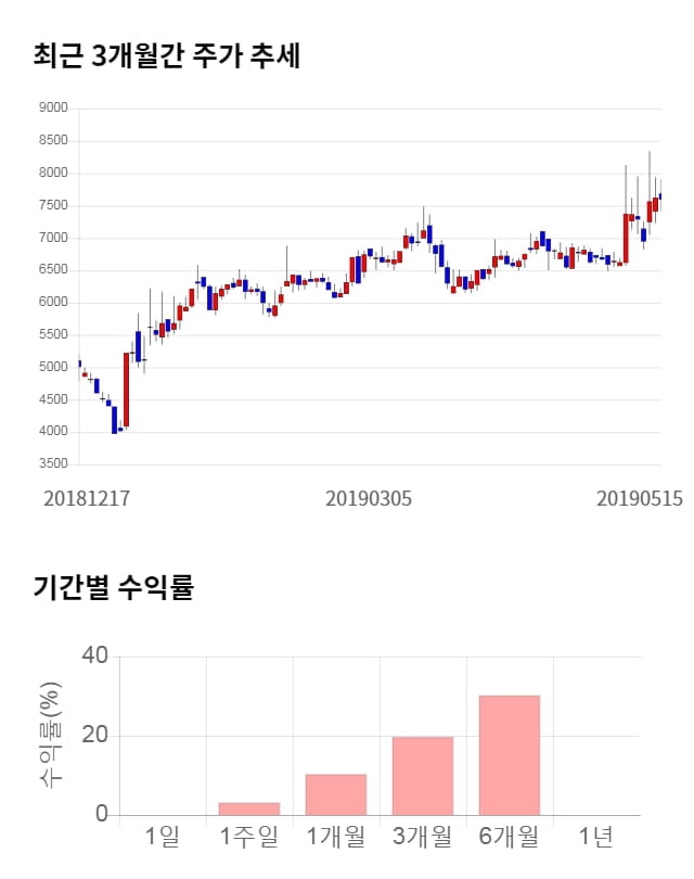 EDGC, 전일 대비 약 4% 하락한 7,270원