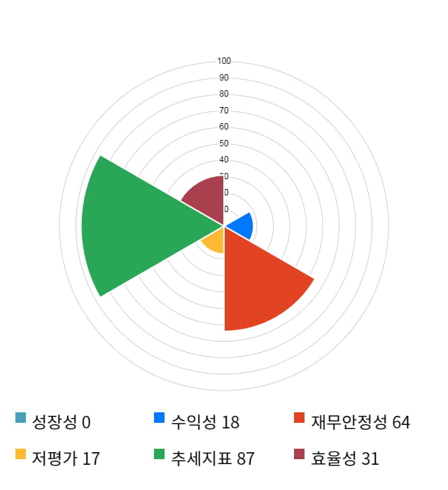 EDGC, 전일 대비 약 4% 하락한 7,270원