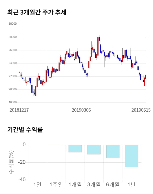 원익머트리얼즈, 전일 대비 약 4% 하락한 21,350원